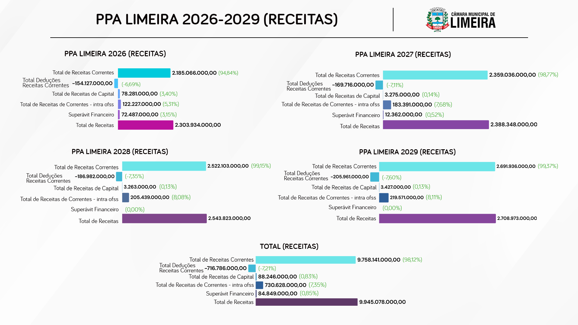 Receitas PPA 2026 - 2029